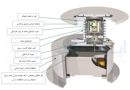 اجزای دستگاه آنالیز توزین حرارتی (TGA)