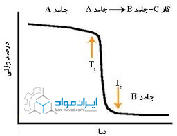 نمودار تغییرات وزن نمونه با تغییرات دما در آنالیز توزین حرارتی