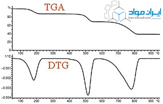 مقایسه منحنی آنالیزهای حرارتی TGA و DTG