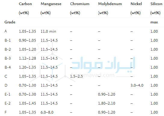 ترکیب شیمیایی فولاد هادفیلد