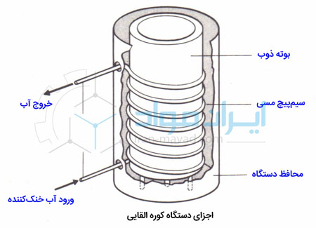 بخش های مختلف کوره القایی