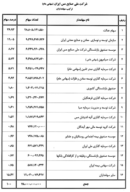 شرکت ملی صنایع مس ایران