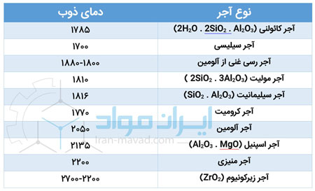 دمای ذوب انواع آجرها