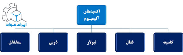 اکسیدهای آلومینیوم (آلومینا)