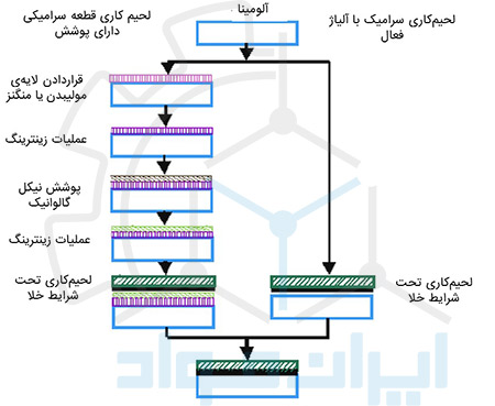 لحیم کاری سرامیک آلومینا