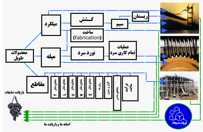 محصولات طویل فولادی