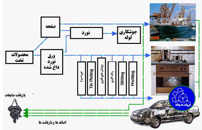 محصولات تخت فولادی