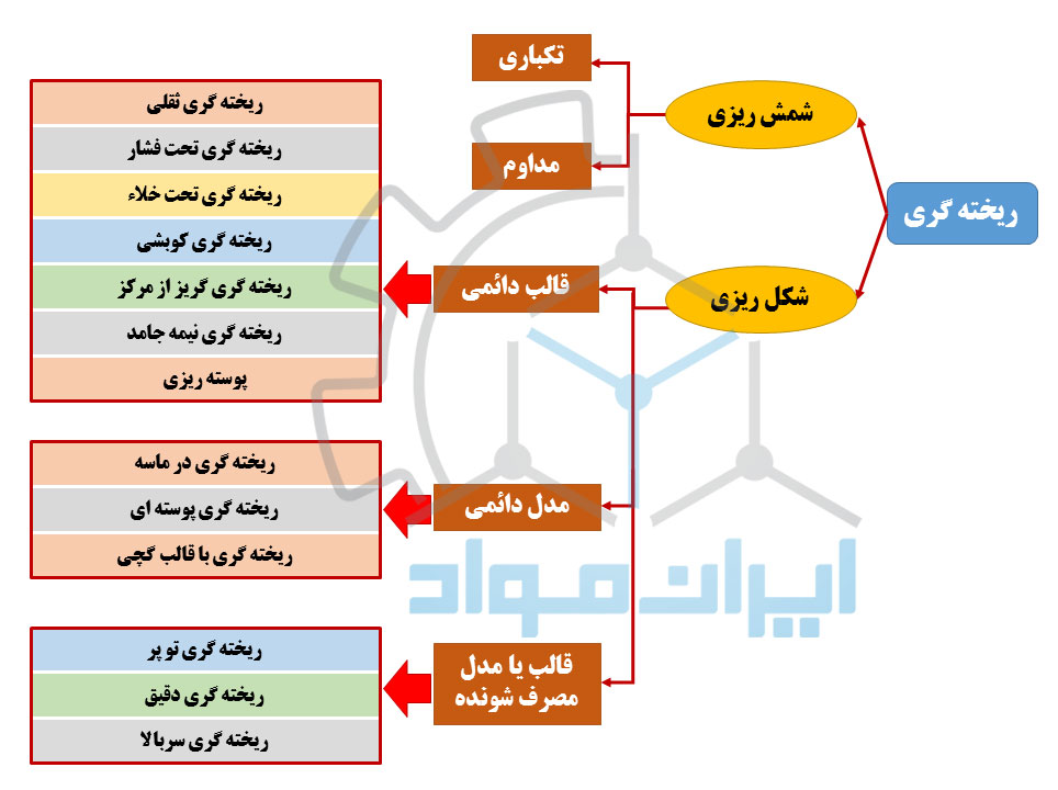 روش های ریخته گری