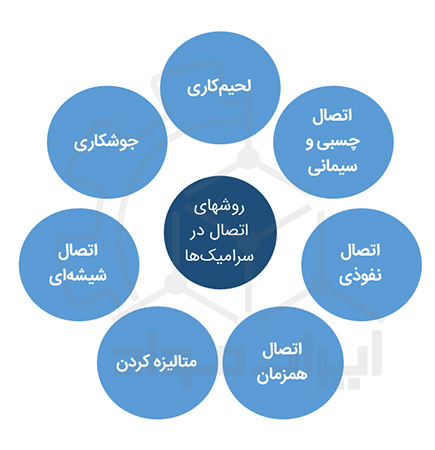 روش های اتصال سرامیک ها