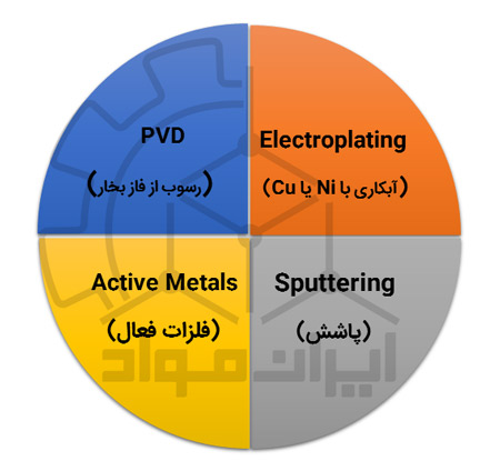 روش های متالیزه کردن سطح سرامیک (Ceramic Metallizing)