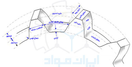 اجزای چرخ دنده