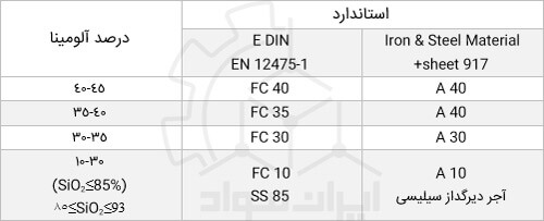 دسته بندی آجرهای شاموتی بر حسب ترکیب شیمیایی