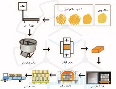 مراحل تولید آجر شاموتی