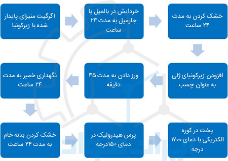 تولید نازل تاندیش