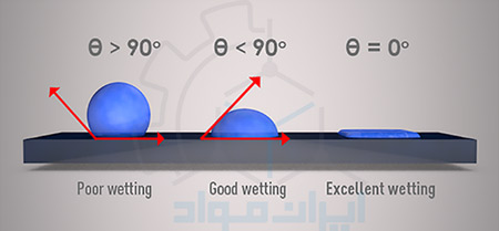 ترشوندگی (Wetting)