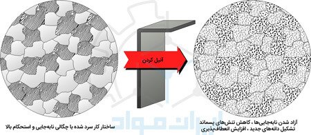 هدف از آنیل چیست؟