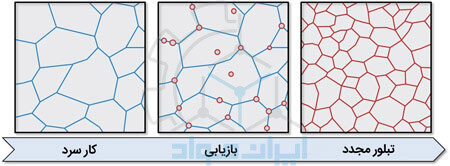 بازیابی ، تبلور مجدد ، رشد دانه