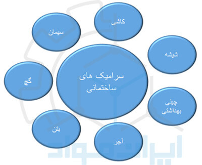 انواع سرامیک های ساختمانی