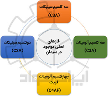 ترکیبات سیمان