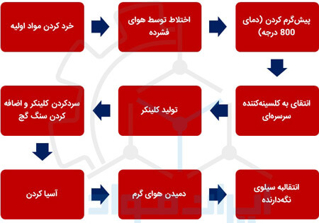 تولید سیمان