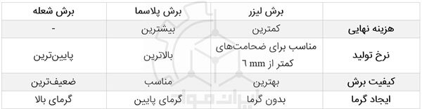 مقایسه تکنولوژی های برشکاری