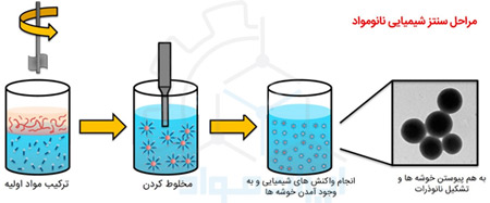 مراحل سنتز شیمیایی نانو مواد