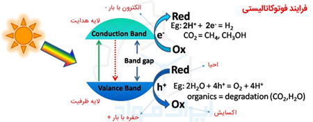 خواص فوتوکاتالیستی نانو مواد