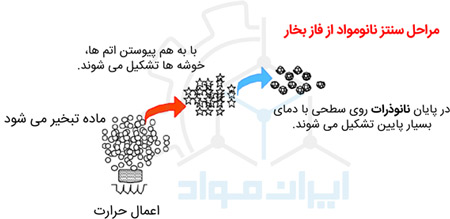 سنتز نانو مواد از بخار