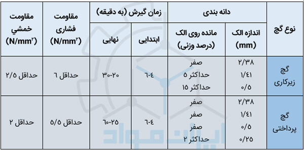 کنترل کیفیت گچ