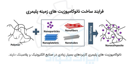 ساخت نانوکامپوزیت زمینه پلیمری