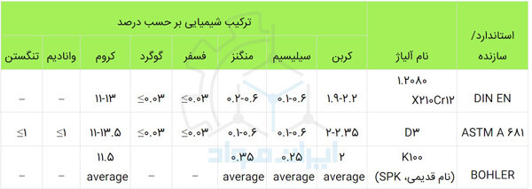 فولاد SPK : خواص شیمیایی