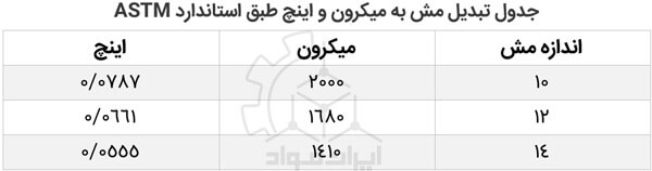 دانه بندی کربن بر اساس استاندارد ASTM