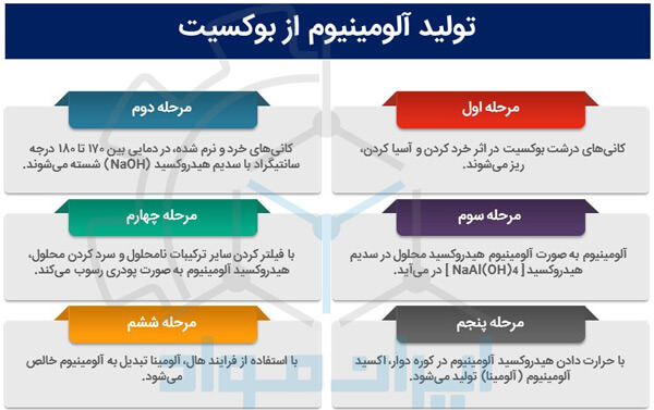 فرایند تولید آلومینیوم از بوکسیت (Bauxite)