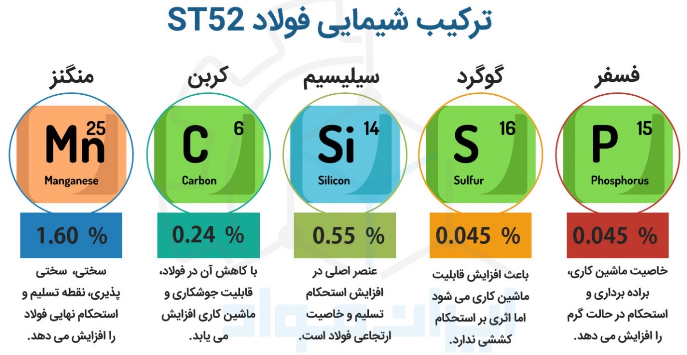 ترکیب شیمیایی فولاد ST52