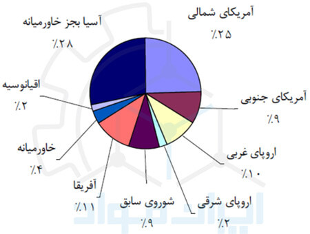 میزان تولید اسید سولفوریک (جوهر گوگرد) در مناطق مختلف جهان