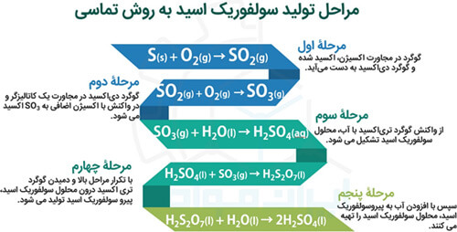 مراحل تولید اسید سولفوریک صنعتی (H2SO4)