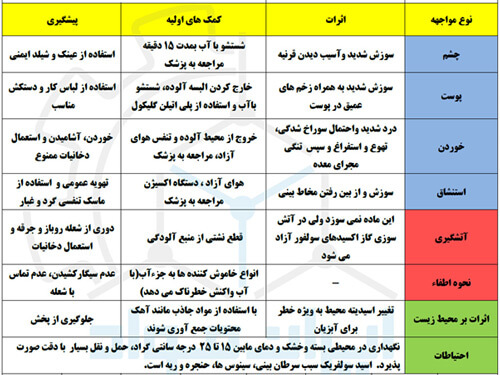 نکات ایمنی هنگام استفاده از سولفوریک اسید (H2SO4)