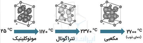 ساختار زیرکونیا (ZrO2)