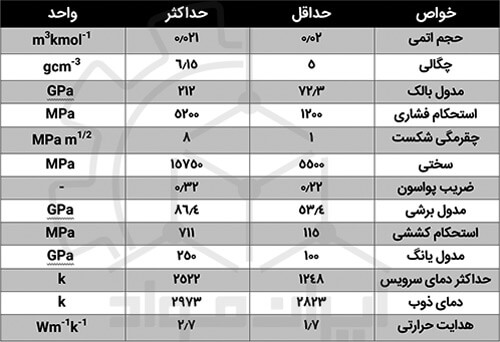 خواص فیزیکی ، شیمیایی و مکانیکی زیرکونیا (ZrO2)