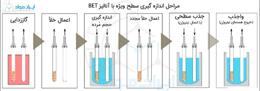 مراحل انجام آنالیز BET