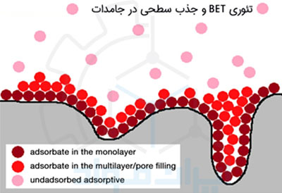 اصول تئوری تست BET