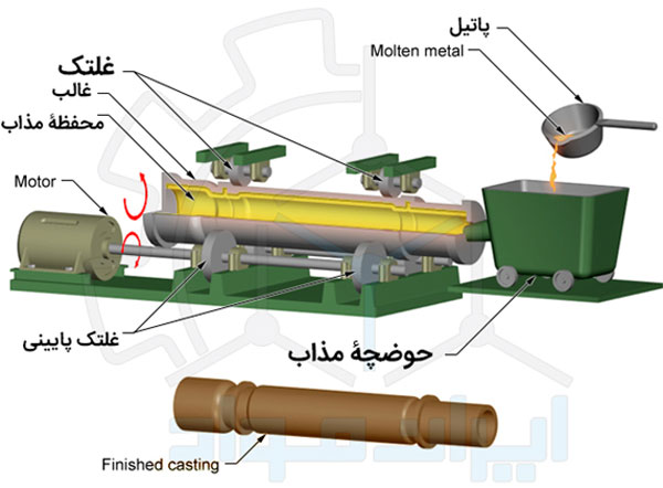 دستگاه سانتریفیوژ ریخته گری