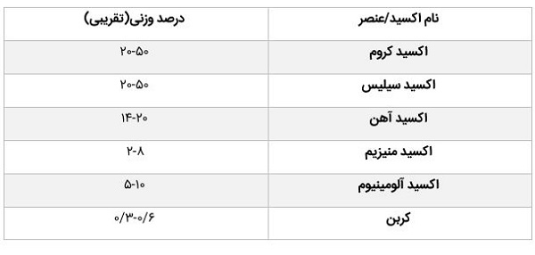 آنالیز شیمیایی ماسه مجرای پاتیل