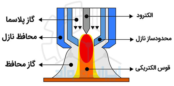 شماتیک جوشکاری قوسی به روش پلاسما (PAW)