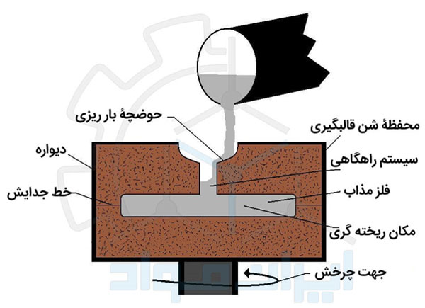 ریخته گری نیمه گریز از مرکز