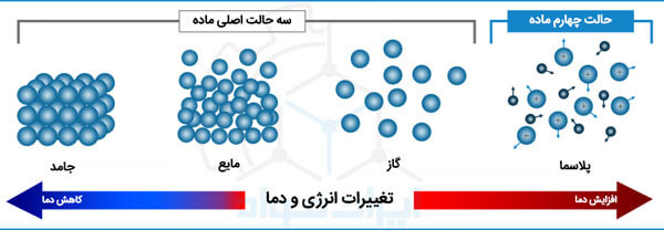 حالت های اصلی مواد (جامد، مایع، گاز، پلاسما)