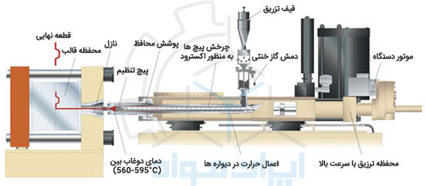 شکل دهی نیمه جامد تیکسوفورجینگ (Thixoforging)