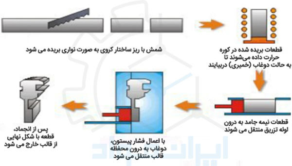 مراحل فرایند فلزکاری نیمه جامد تیکسوفرمینگ