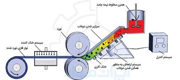 فلزکاری نیمه جامد : تیکسورولینگ (Thixorolling)