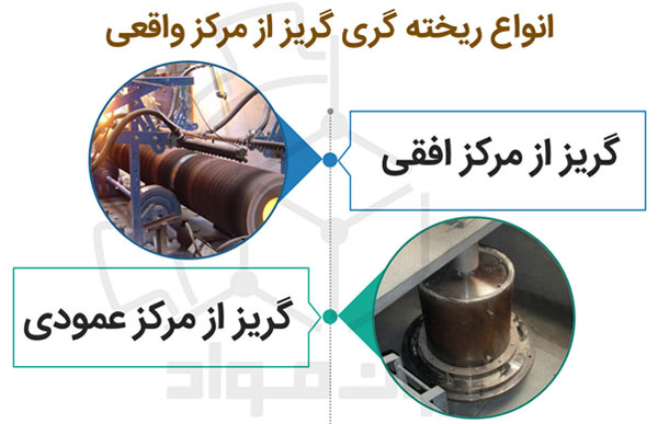 ریخته گری گریز از مرکز واقعی